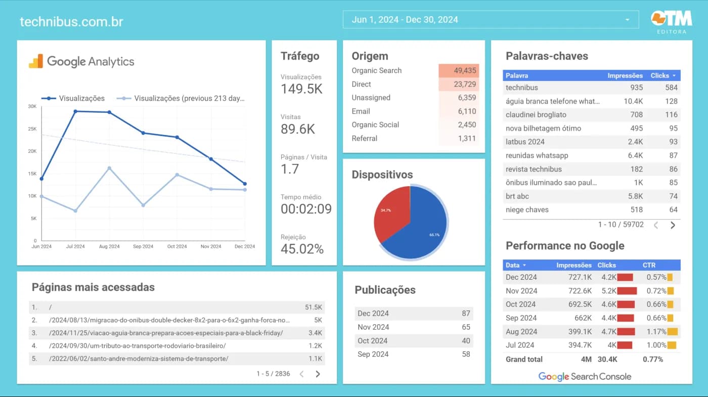Dashboard de dados da Technibus